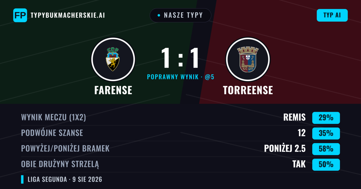 Nasze typy: Farense vs Torreense — Torreense — Wygrana (43%); Poniżej 2.5; Obie drużyny strzelą: Nie