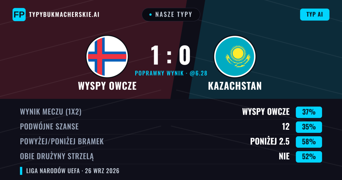Nasze typy: Wyspy Owcze vs Kazachstan — Wyspy Owcze — Wygrana (43%); Poniżej 2.5; Obie drużyny strzelą: Nie