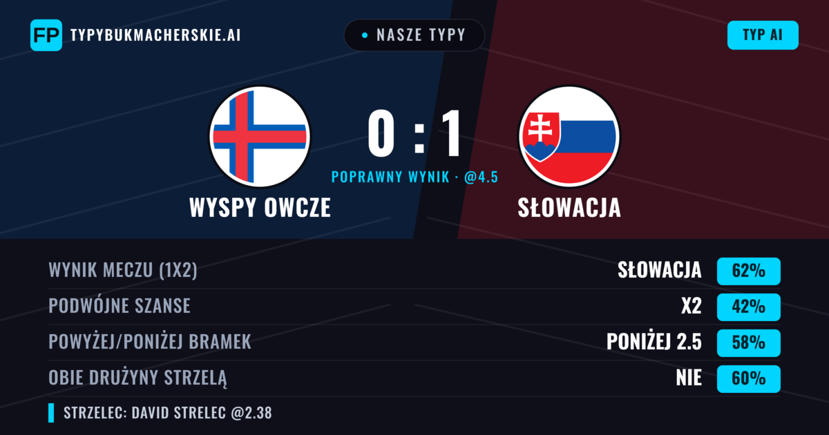 Nasze typy: Wyspy Owcze vs Słowacja — Słowacja — Wygrana (59%); Poniżej 2.5; Obie drużyny strzelą: Nie