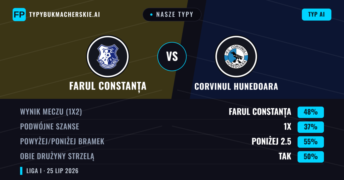 Nasze typy: Farul Constanța vs Corvinul Hunedoara — Farul Constanța — Wygrana (45%); Poniżej 2.5; Obie drużyny strzelą: Tak