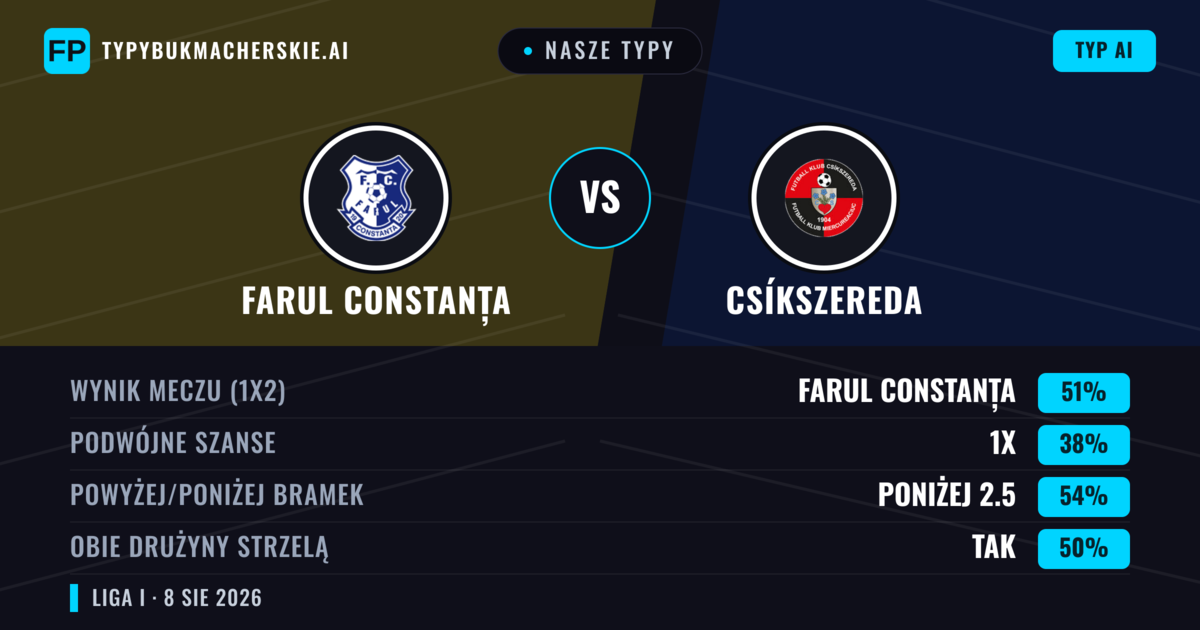 Nasze typy: Farul Constanța vs Csíkszereda — Farul Constanța — Wygrana (62%); Powyżej 2.5; Obie drużyny strzelą: Tak