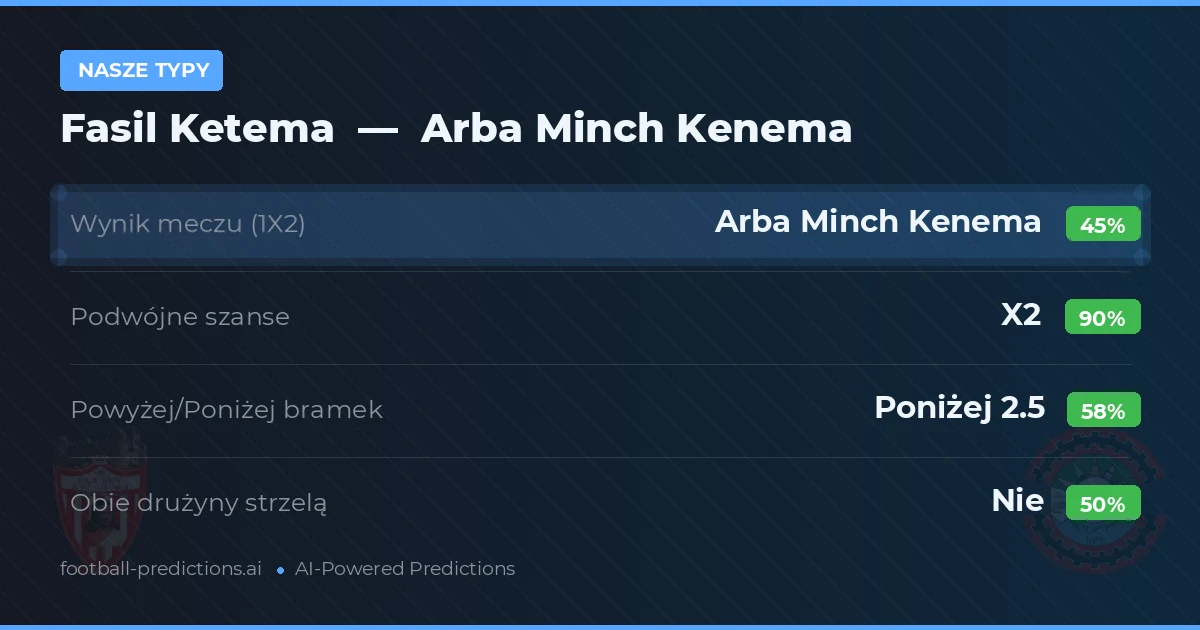 Nasze typy: Fasil Ketema vs Arba Minch Kenema — Remis (45%); Poniżej 2.5; Obie drużyny strzelą: Nie