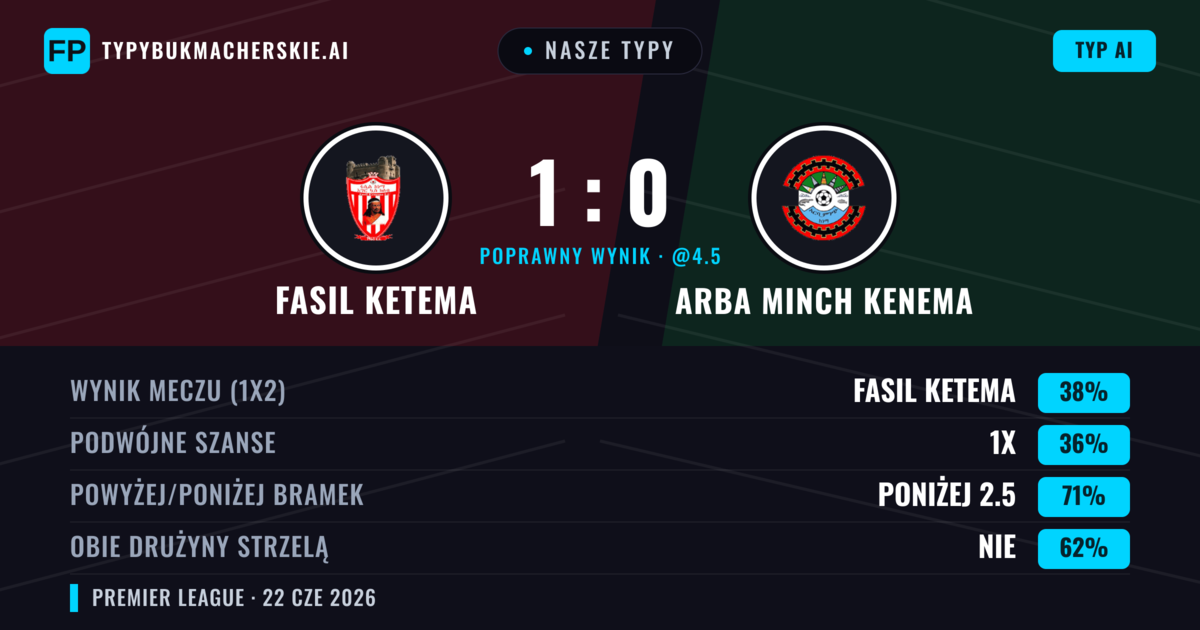 Nasze typy: Fasil Ketema vs Arba Minch Kenema — Fasil Ketema — Wygrana (38%); Poniżej 2.5; Obie drużyny strzelą: Nie