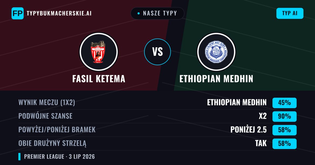 Nasze typy: Fasil Ketema vs Ethiopian Medhin — Remis (45%); Poniżej 2.5; Obie drużyny strzelą: Tak