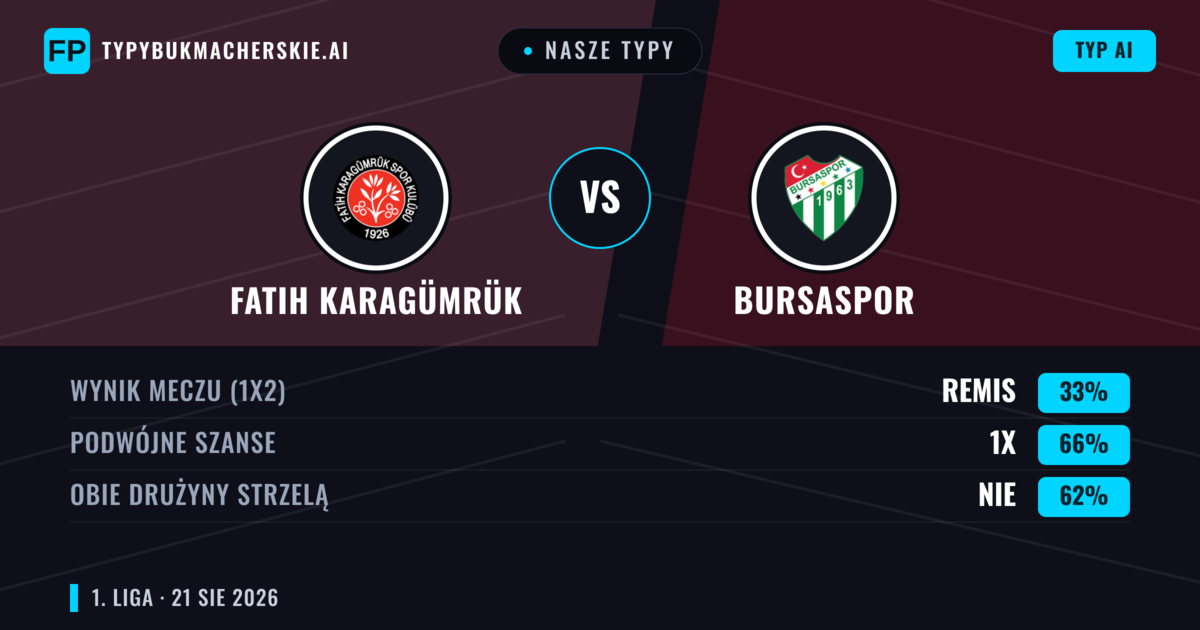 Nasze typy: Fatih Karagümrük vs Bursaspor — Bursaspor — Wygrana (45%); Poniżej 2.5; Obie drużyny strzelą: Tak