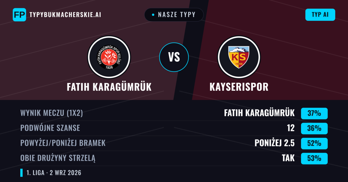 Nasze typy: Fatih Karagümrük vs Kayserispor — Kayserispor — Wygrana (37%); Poniżej 2.5; Obie drużyny strzelą: Tak