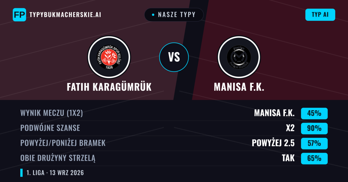 Nasze typy: Fatih Karagümrük vs Manisa F.K. — Remis (45%); Powyżej 2.5; Obie drużyny strzelą: Tak