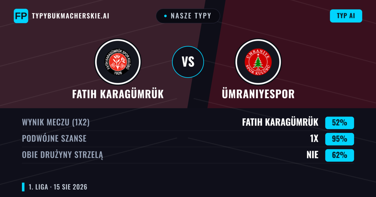 Nasze typy: Fatih Karagümrük vs Ümraniyespor — Fatih Karagümrük — Wygrana (56%); Poniżej 2.5; Obie drużyny strzelą: Nie