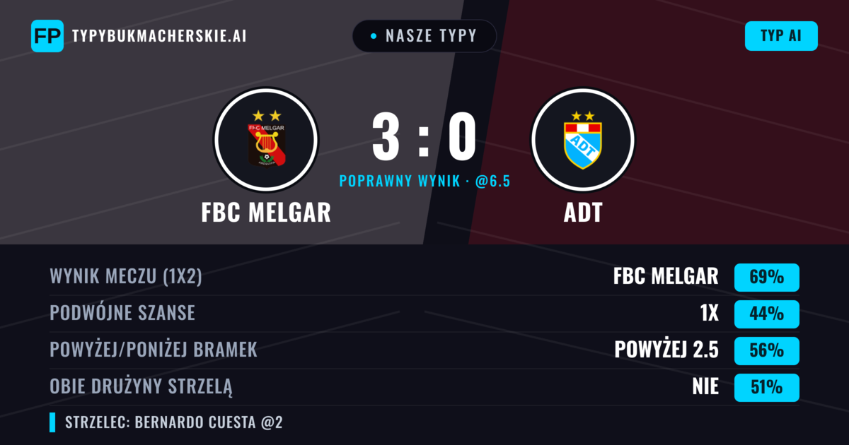 Nasze typy: FBC Melgar vs ADT — FBC Melgar — Wygrana (68%); Powyżej 2.5; Obie drużyny strzelą: Tak