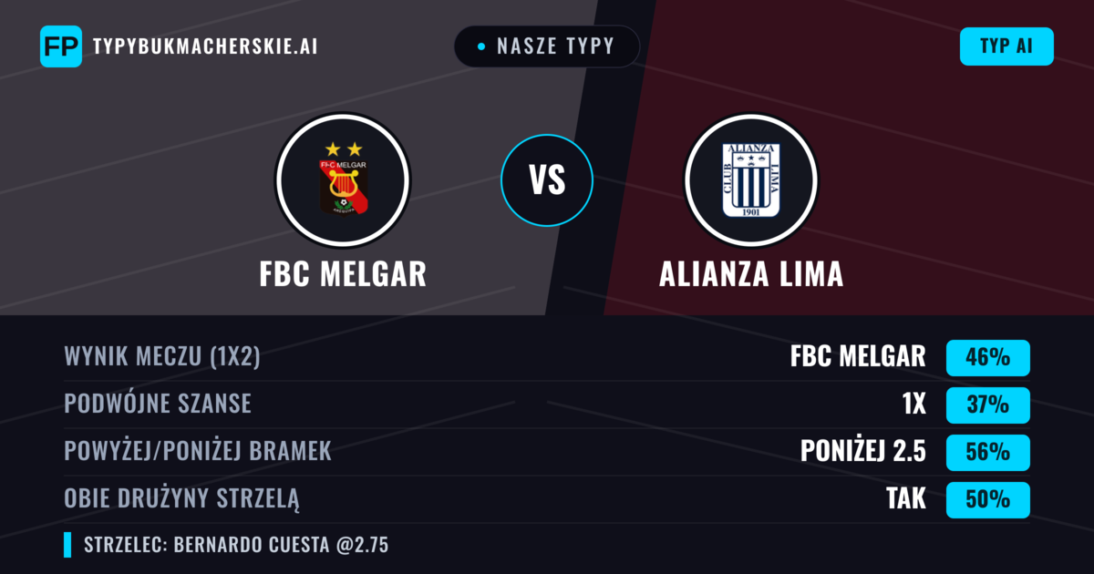 Nasze typy: FBC Melgar vs Alianza Lima — FBC Melgar — Wygrana (46%); Poniżej 2.5; Obie drużyny strzelą: Nie