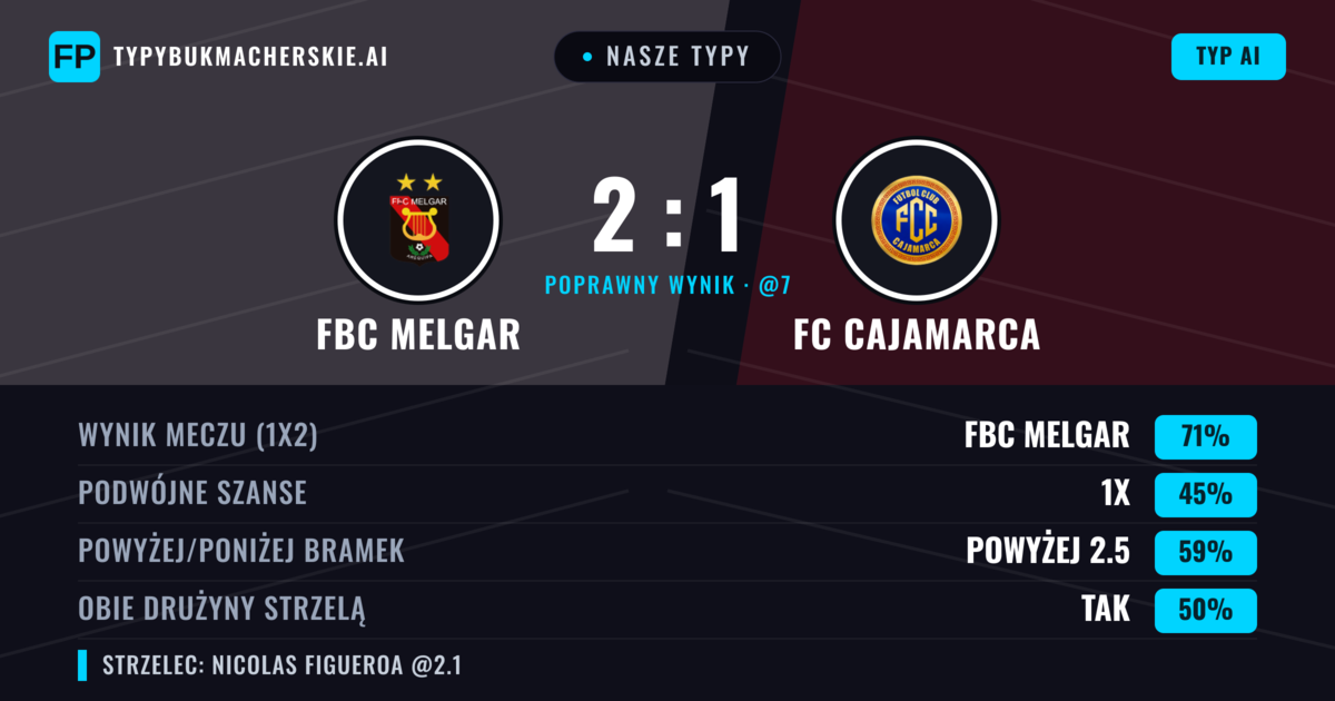 Nasze typy: FBC Melgar vs FC Cajamarca — FBC Melgar — Wygrana (73%); Powyżej 2.5; Obie drużyny strzelą: Nie