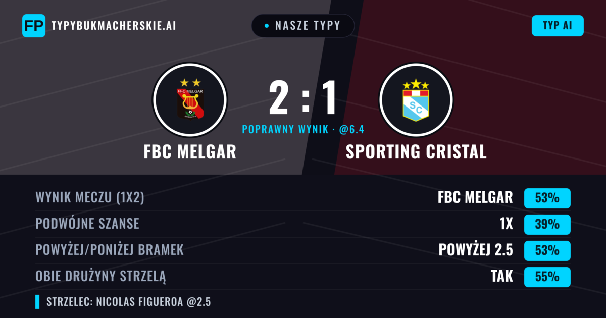 Nasze typy: FBC Melgar vs Sporting Cristal — FBC Melgar — Wygrana (56%); Powyżej 2.5; Obie drużyny strzelą: Tak