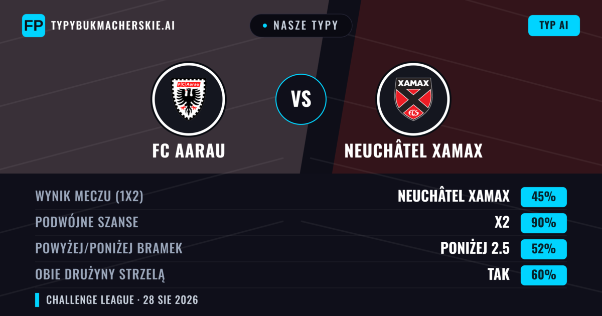 Nasze typy: FC Aarau vs Neuchâtel Xamax — FC Aarau — Wygrana (48%); Powyżej 2.5; Obie drużyny strzelą: Tak