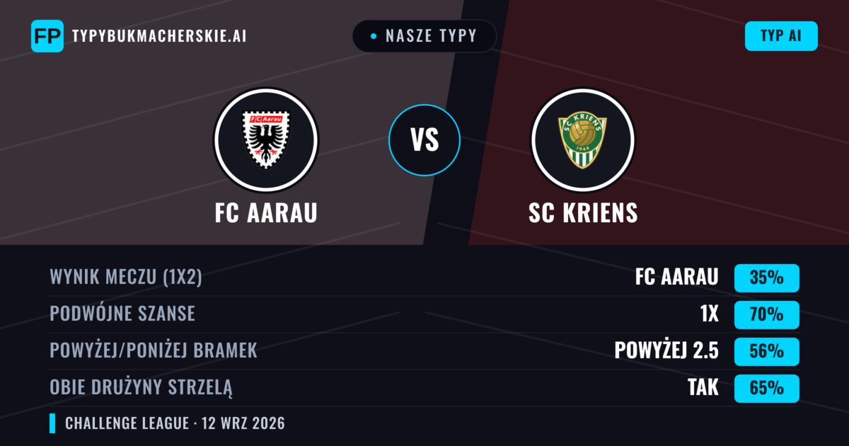 Nasze typy: FC Aarau vs SC Kriens — Remis (35%); Powyżej 2.5; Obie drużyny strzelą: Tak