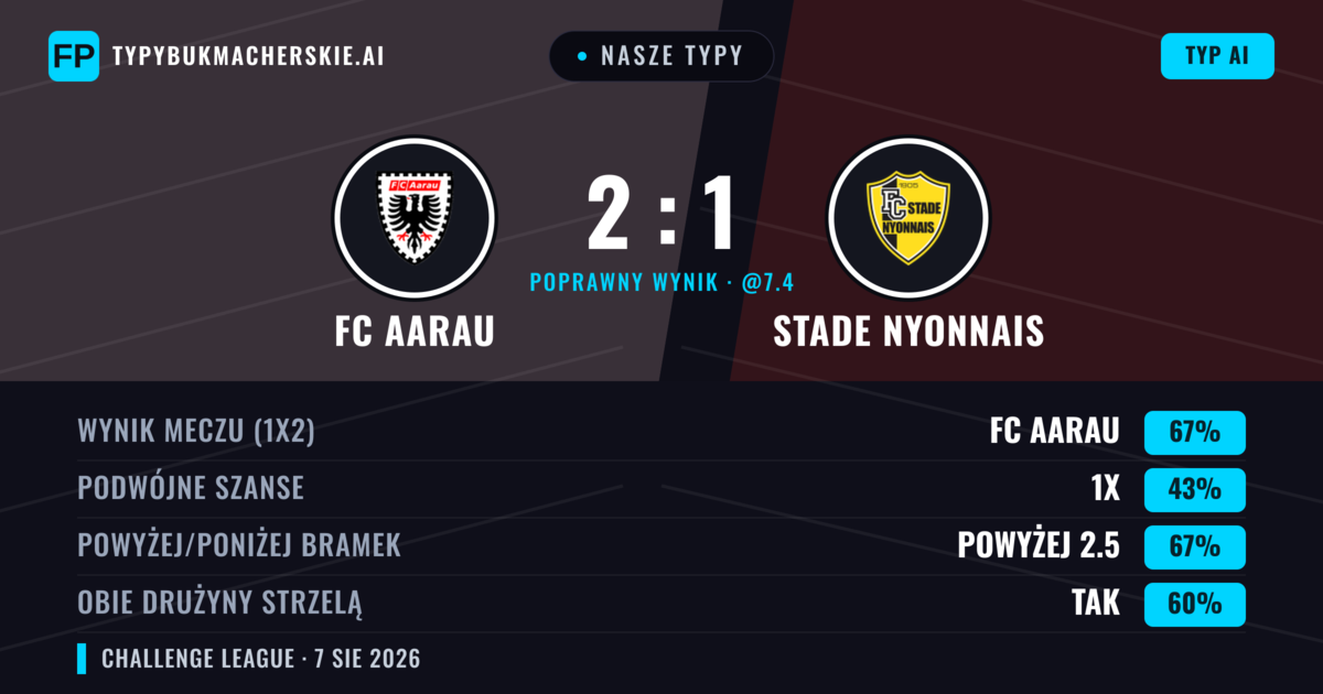 Nasze typy: FC Aarau vs Stade Nyonnais — FC Aarau — Wygrana (66%); Powyżej 2.5; Obie drużyny strzelą: Tak