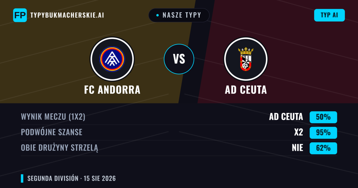 Nasze typy: FC Andorra vs AD Ceuta — FC Andorra — Wygrana (59%); Powyżej 2.5; Obie drużyny strzelą: Tak