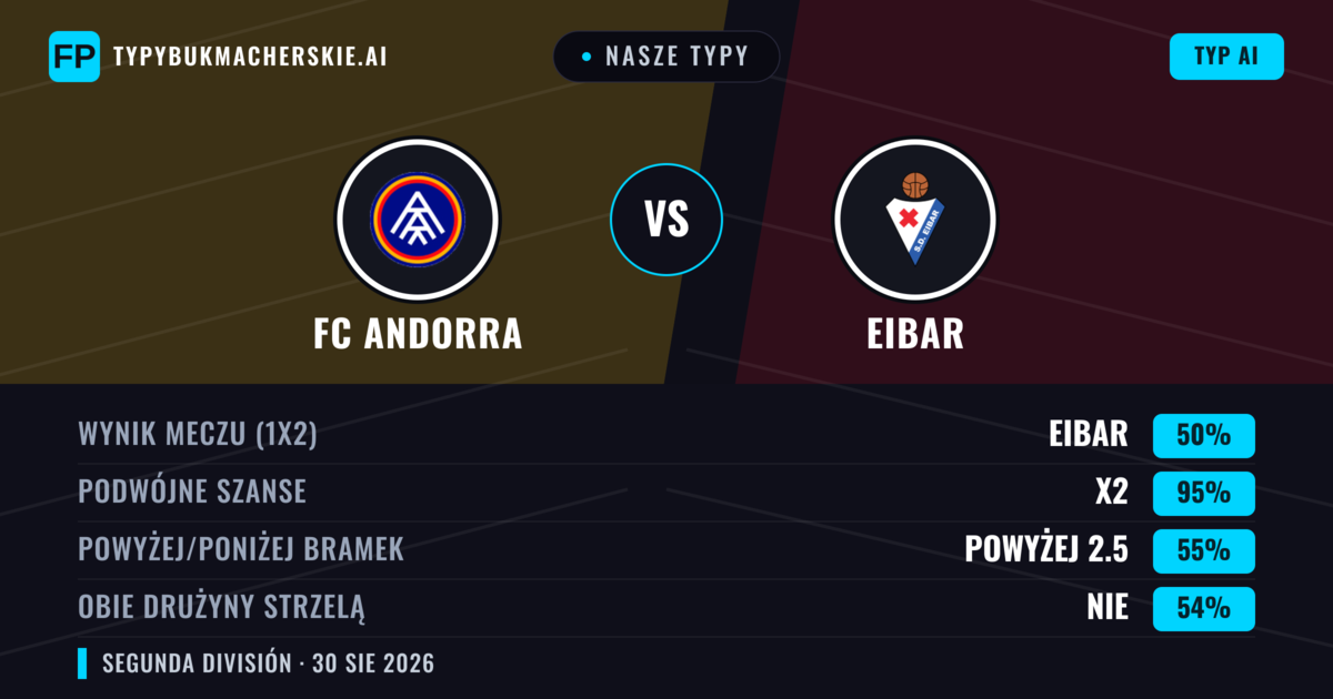 Nasze typy: FC Andorra vs Eibar — FC Andorra — Wygrana (46%); Poniżej 2.5; Obie drużyny strzelą: Tak
