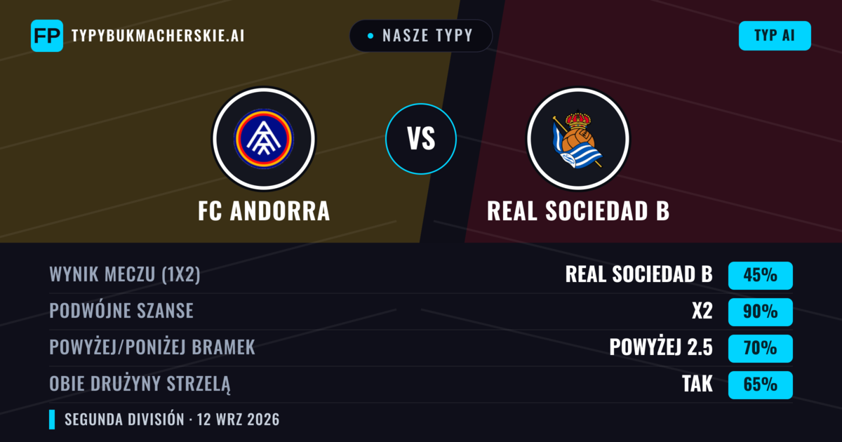 Nasze typy: FC Andorra vs Real Sociedad B — Remis (45%); Powyżej 2.5; Obie drużyny strzelą: Tak