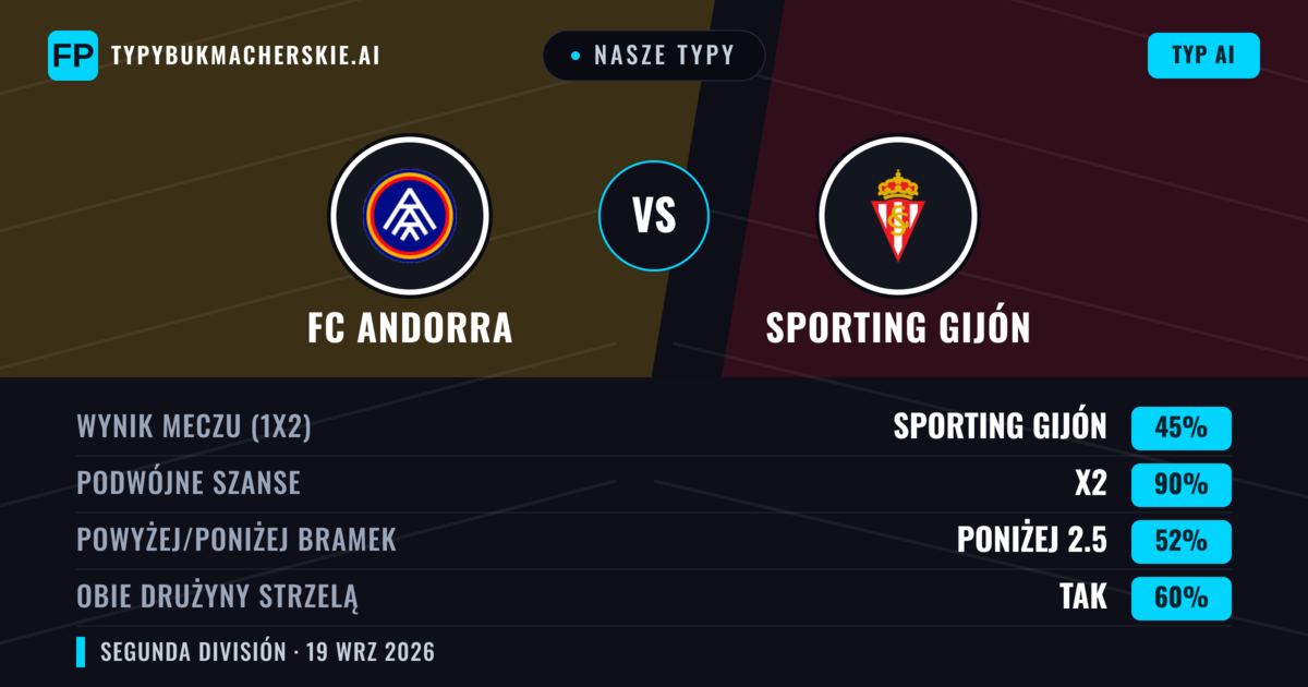 Nasze typy: FC Andorra vs Sporting Gijón — Remis (45%); Poniżej 2.5; Obie drużyny strzelą: Tak