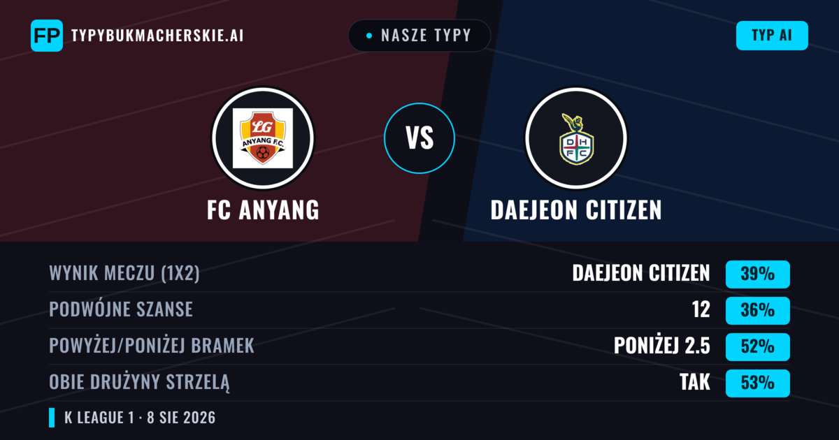 Nasze typy: FC Anyang vs Daejeon Citizen — Daejeon Citizen — Wygrana (40%); Poniżej 2.5; Obie drużyny strzelą: Tak