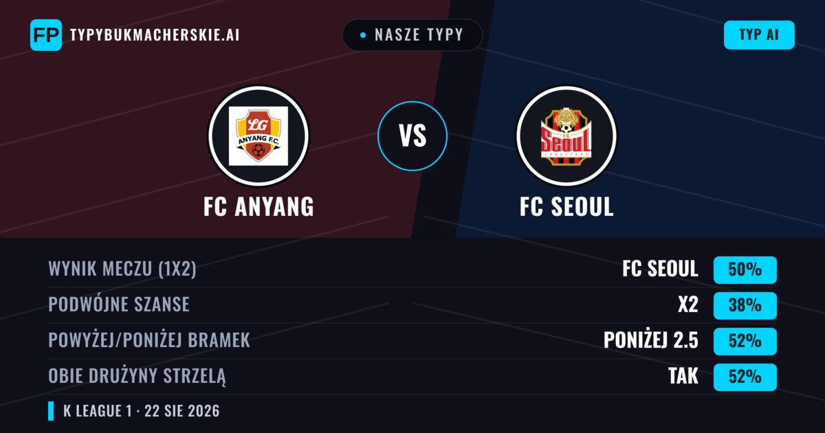 Nasze typy: FC Anyang vs FC Seoul — FC Seoul — Wygrana (50%); Poniżej 2.5; Obie drużyny strzelą: Tak