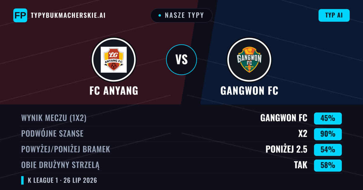 Nasze typy: FC Anyang vs Gangwon FC — Gangwon FC — Wygrana (49%); Poniżej 2.5; Obie drużyny strzelą: Nie