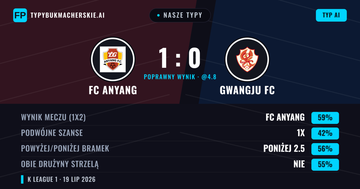 Nasze typy: FC Anyang vs Gwangju FC — FC Anyang — Wygrana (59%); Poniżej 2.5; Obie drużyny strzelą: Nie