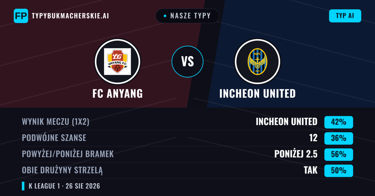 Nasze typy: FC Anyang vs Incheon United — Incheon United — Wygrana (44%); Poniżej 2.5; Obie drużyny strzelą: Tak