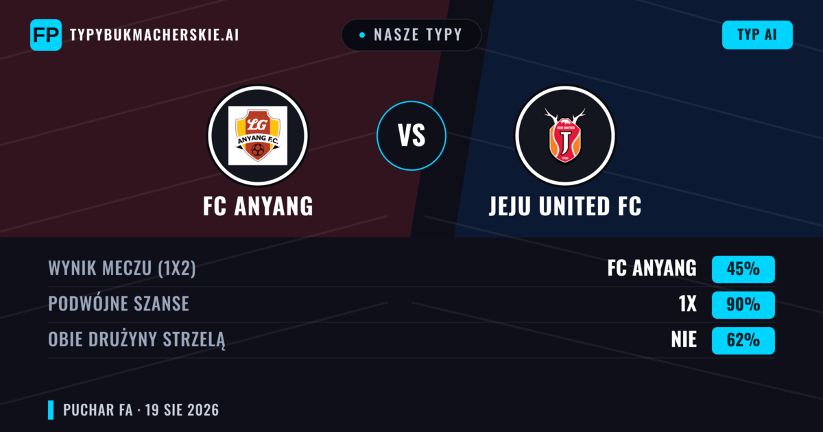 Nasze typy: FC Anyang vs Jeju United FC — Jeju United FC — Wygrana (40%); Poniżej 2.5; Obie drużyny strzelą: Tak