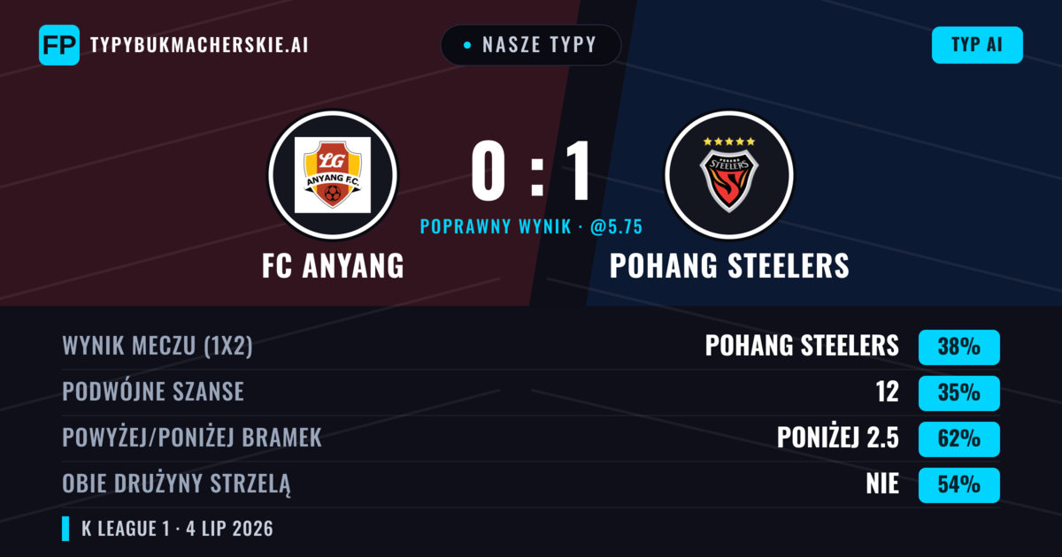 Nasze typy: FC Anyang vs Pohang Steelers — Pohang Steelers — Wygrana (38%); Poniżej 2.5; Obie drużyny strzelą: Nie