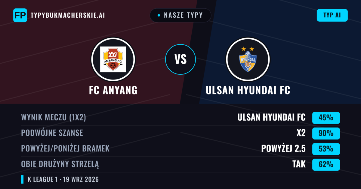 Nasze typy: FC Anyang vs Ulsan Hyundai FC — Ulsan Hyundai FC — Wygrana (48%); Powyżej 2.5; Obie drużyny strzelą: Tak
