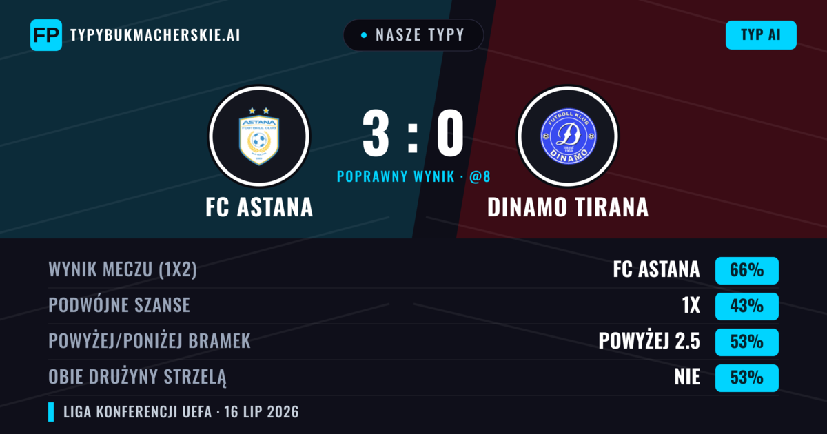Nasze typy: FC Astana vs Dinamo Tirana — FC Astana — Wygrana (66%); Powyżej 2.5; Obie drużyny strzelą: Nie