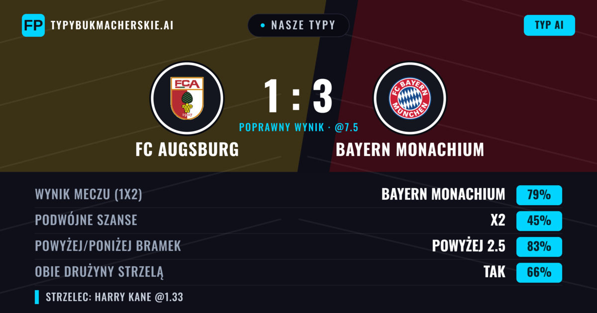 Nasze typy: FC Augsburg vs Bayern Monachium — Bayern Monachium — Wygrana (82%); Powyżej 2.5; Obie drużyny strzelą: Tak