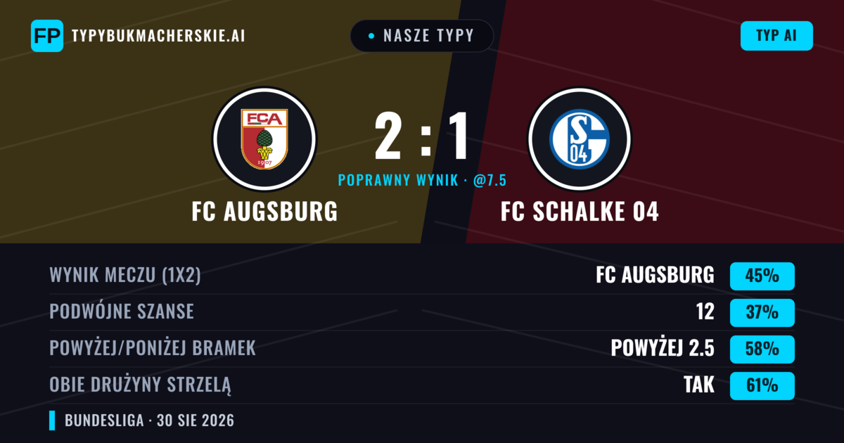 Nasze typy: FC Augsburg vs FC Schalke 04 — FC Augsburg — Wygrana (44%); Powyżej 2.5; Obie drużyny strzelą: Tak