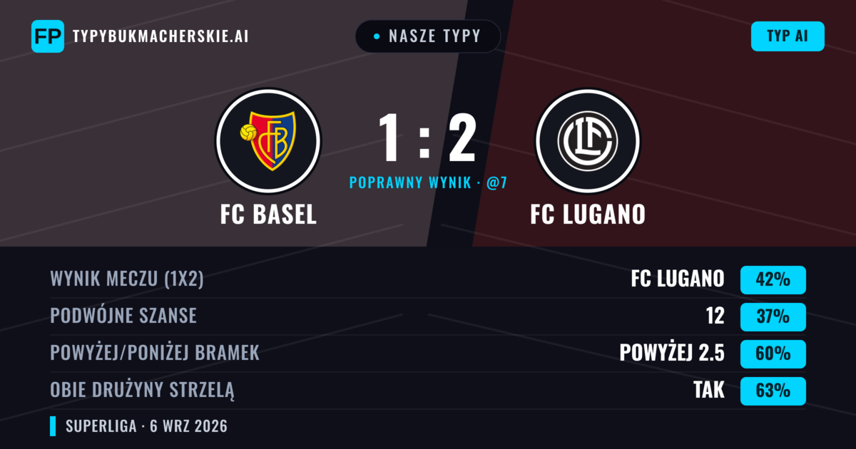 Nasze typy: FC Basel vs FC Lugano — FC Lugano — Wygrana (43%); Powyżej 2.5; Obie drużyny strzelą: Tak