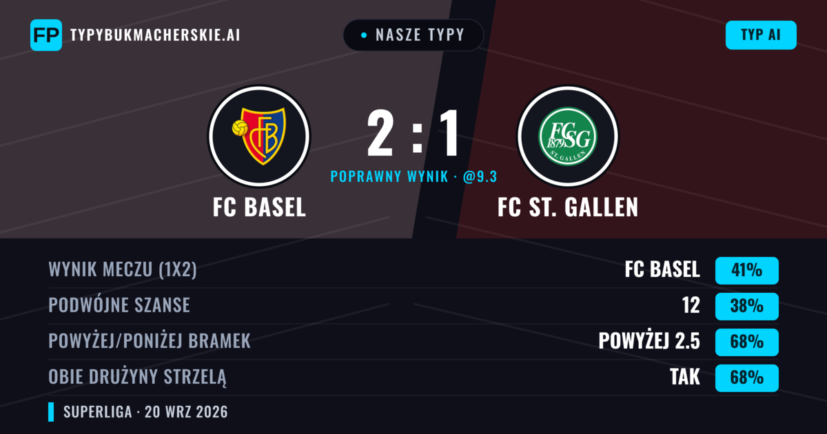 Nasze typy: FC Basel vs FC St. Gallen — FC St. Gallen — Wygrana (40%); Powyżej 2.5; Obie drużyny strzelą: Tak