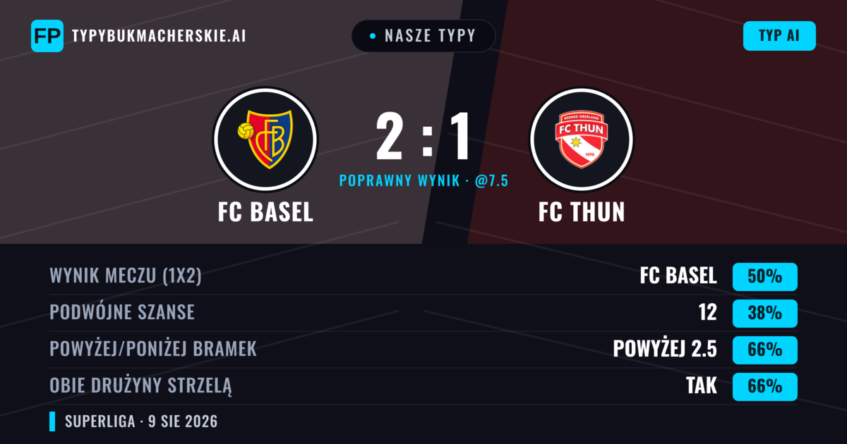 Nasze typy: FC Basel vs FC Thun — FC Basel — Wygrana (53%); Powyżej 2.5; Obie drużyny strzelą: Tak