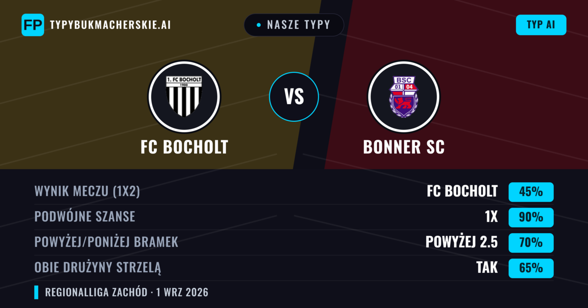 Nasze typy: FC Bocholt vs Bonner SC — FC Bocholt — Wygrana (49%); Powyżej 2.5; Obie drużyny strzelą: Tak