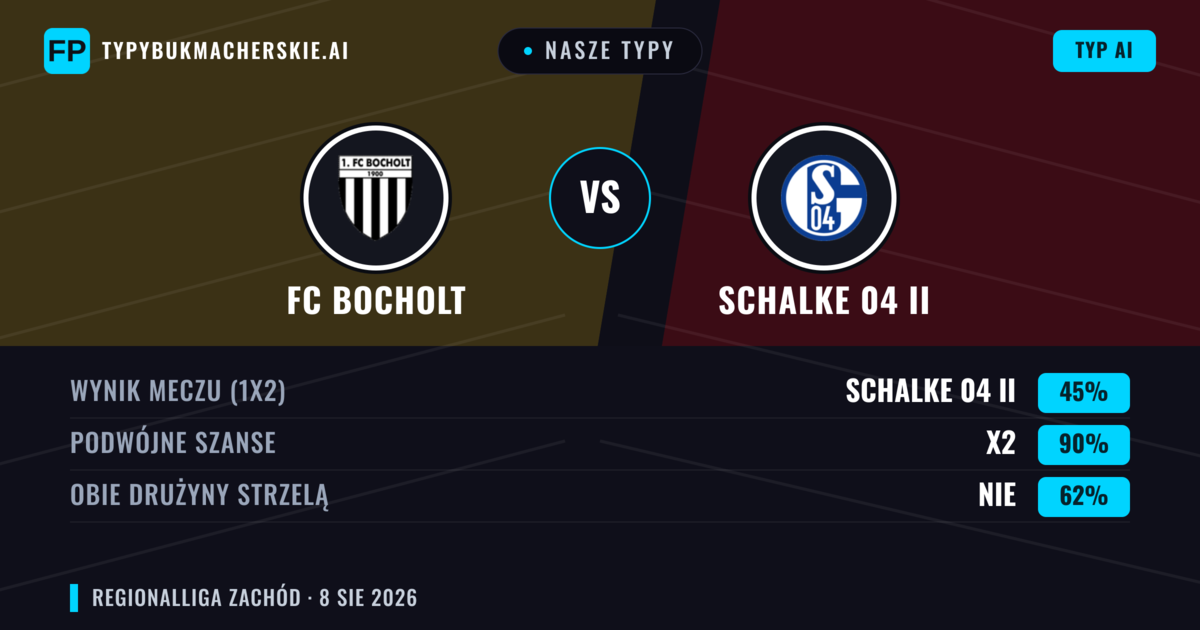 Nasze typy: FC Bocholt vs Schalke 04 II — FC Bocholt — Wygrana (42%); Powyżej 2.5; Obie drużyny strzelą: Tak