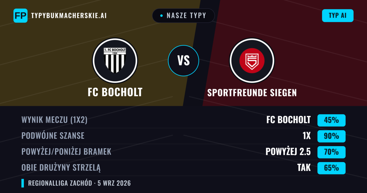 Nasze typy: FC Bocholt vs Sportfreunde Siegen — Remis (45%); Powyżej 2.5; Obie drużyny strzelą: Tak