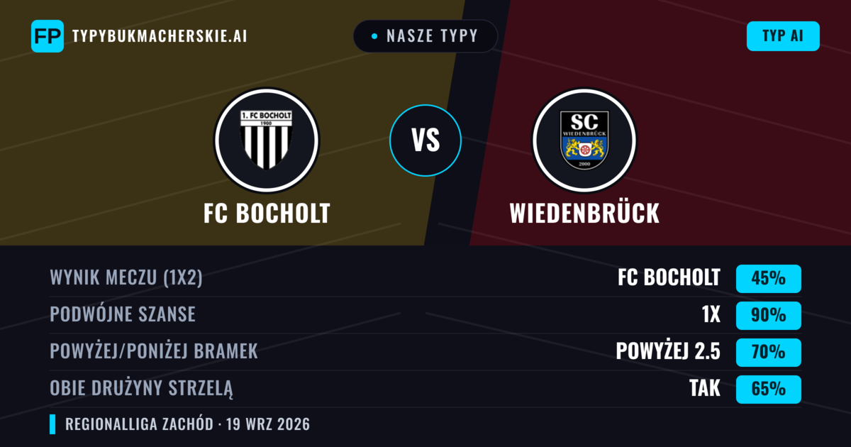 Nasze typy: FC Bocholt vs Wiedenbrück — FC Bocholt — Wygrana (59%); Powyżej 2.5; Obie drużyny strzelą: Tak
