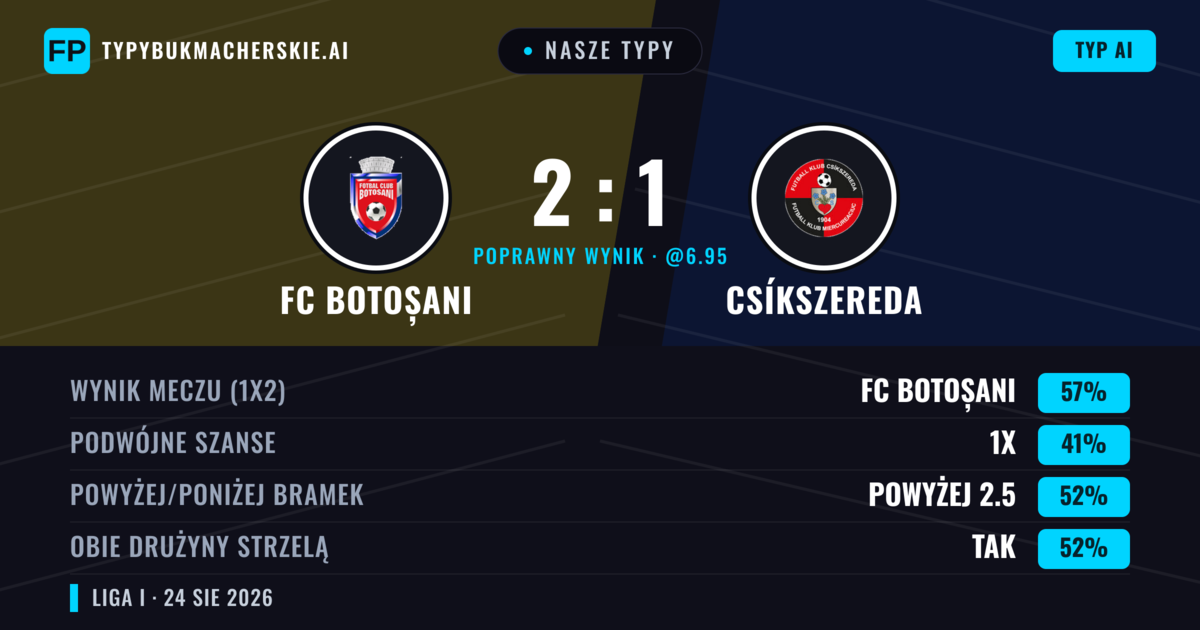 Nasze typy: FC Botoșani vs Csíkszereda — FC Botoșani — Wygrana (54%); Powyżej 2.5; Obie drużyny strzelą: Tak
