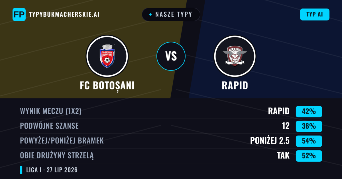 Nasze typy: FC Botoșani vs Rapid — Rapid — Wygrana (42%); Poniżej 2.5; Obie drużyny strzelą: Tak