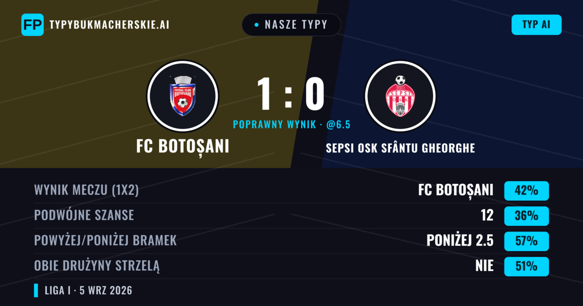 Nasze typy: FC Botoșani vs Sepsi OSK Sfântu Gheorghe — FC Botoșani — Wygrana (43%); Poniżej 2.5; Obie drużyny strzelą: Tak