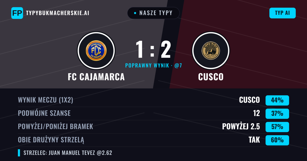 Nasze typy: FC Cajamarca vs Cusco — Cusco — Wygrana (43%); Powyżej 2.5; Obie drużyny strzelą: Tak