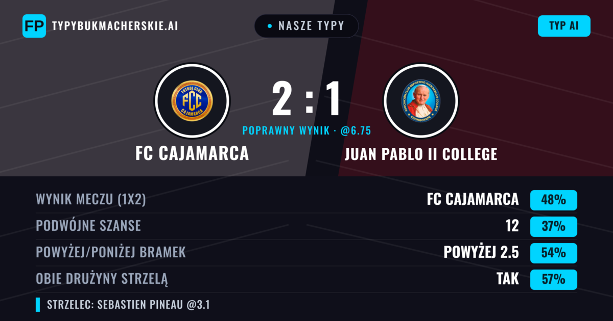 Nasze typy: FC Cajamarca vs Juan Pablo II College — FC Cajamarca — Wygrana (48%); Powyżej 2.5; Obie drużyny strzelą: Tak