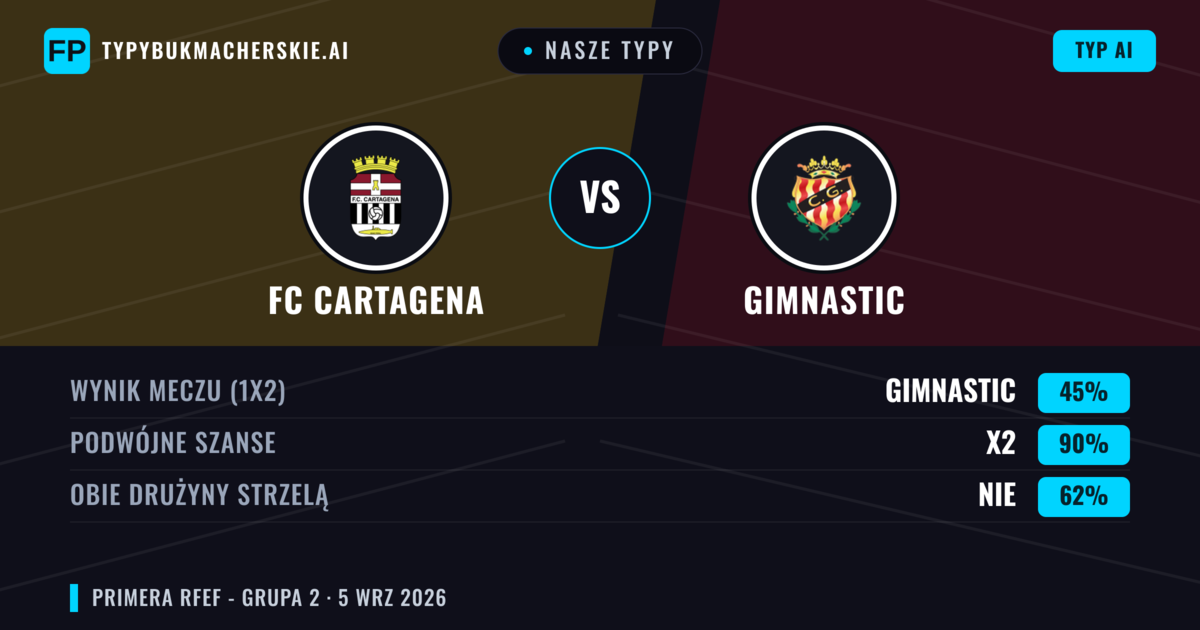 Nasze typy: FC Cartagena vs Gimnastic — FC Cartagena — Wygrana (45%); Poniżej 2.5; Obie drużyny strzelą: Nie