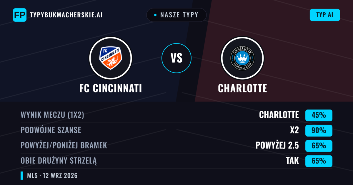 Nasze typy: FC Cincinnati vs Charlotte — Remis (45%); Powyżej 2.5; Obie drużyny strzelą: Tak