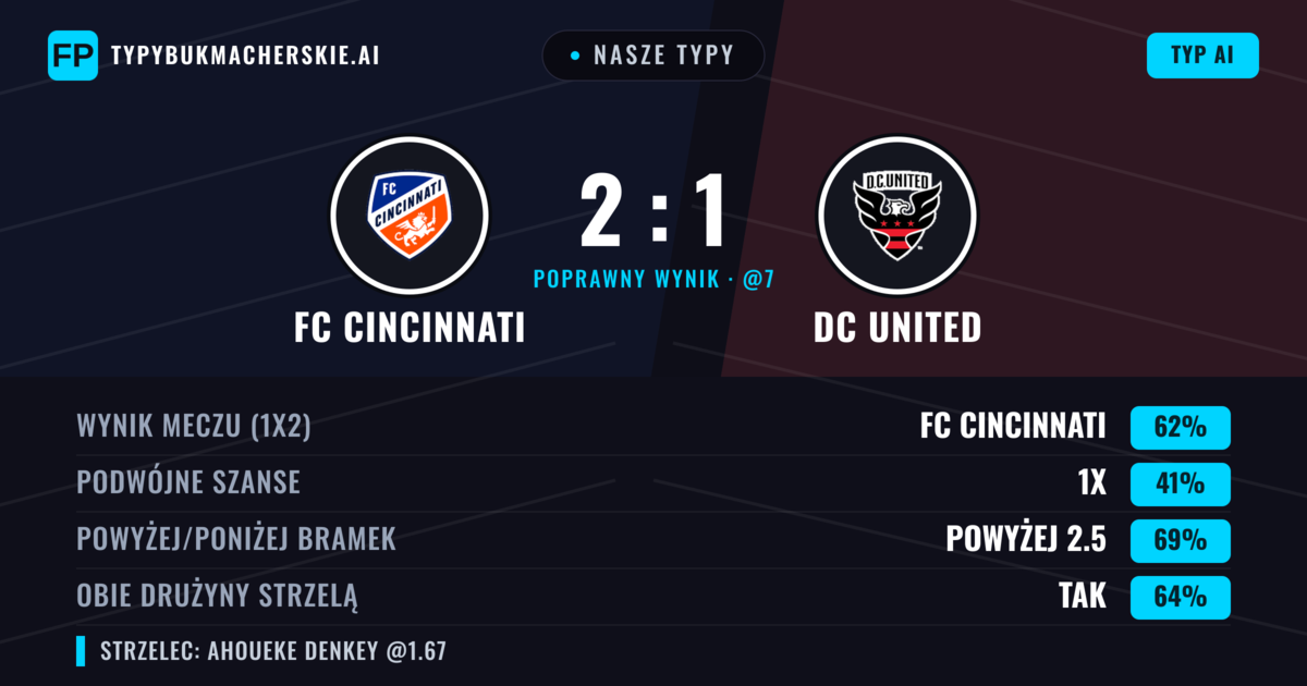 Nasze typy: FC Cincinnati vs DC United — FC Cincinnati — Wygrana (60%); Powyżej 2.5; Obie drużyny strzelą: Tak