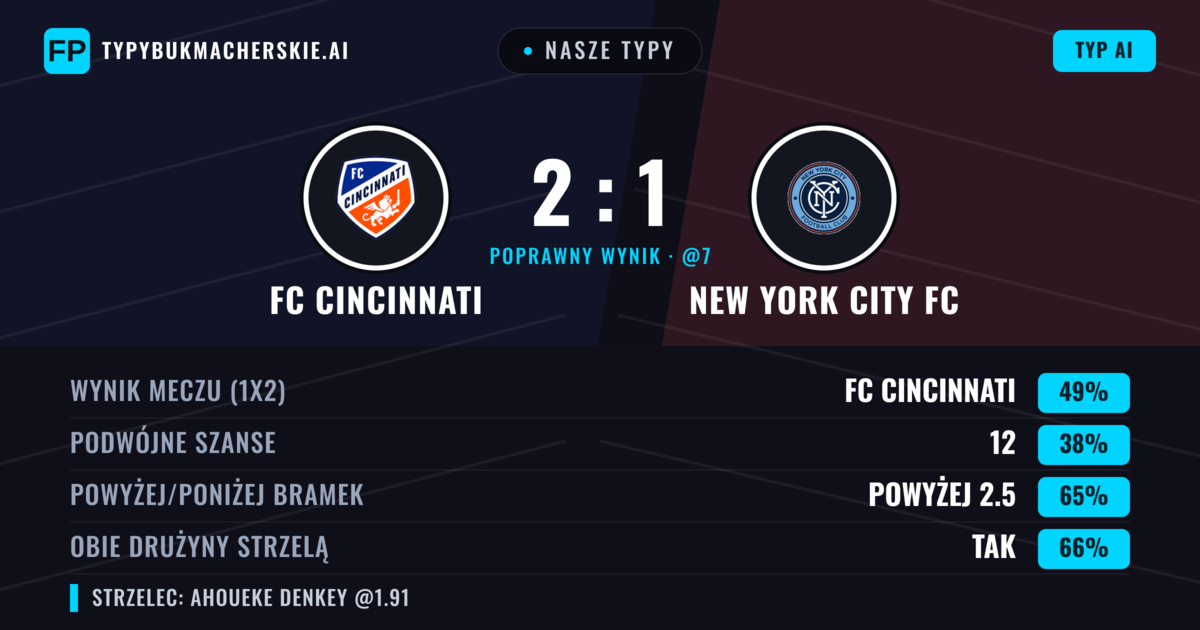 Nasze typy: FC Cincinnati vs New York City FC — FC Cincinnati — Wygrana (52%); Powyżej 2.5; Obie drużyny strzelą: Tak
